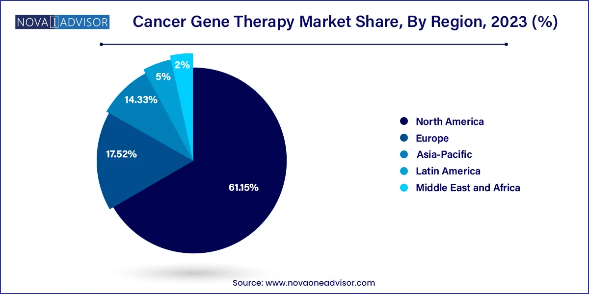 Cancer Gene Therapy Market Share, By Region, 2023 (%)