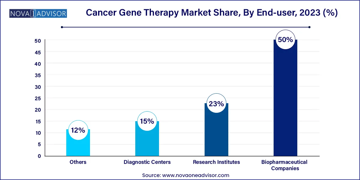 Cancer Gene Therapy Market Share, By End-use, 2023 (%)