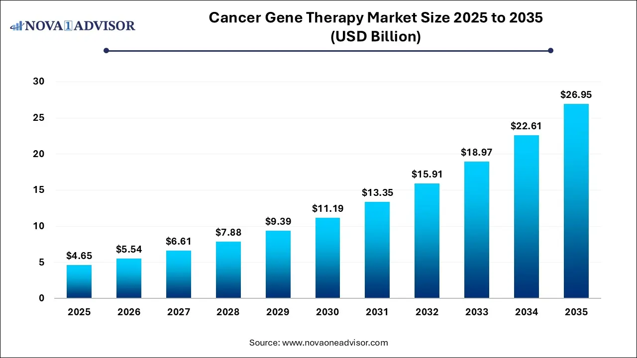 Cancer Gene Therapy Market Size 2025 To 2035