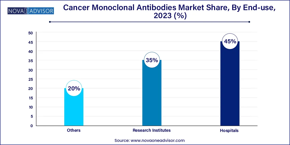 Cancer Monoclonal Antibodies Market Share, By End-use, 2023 (%)