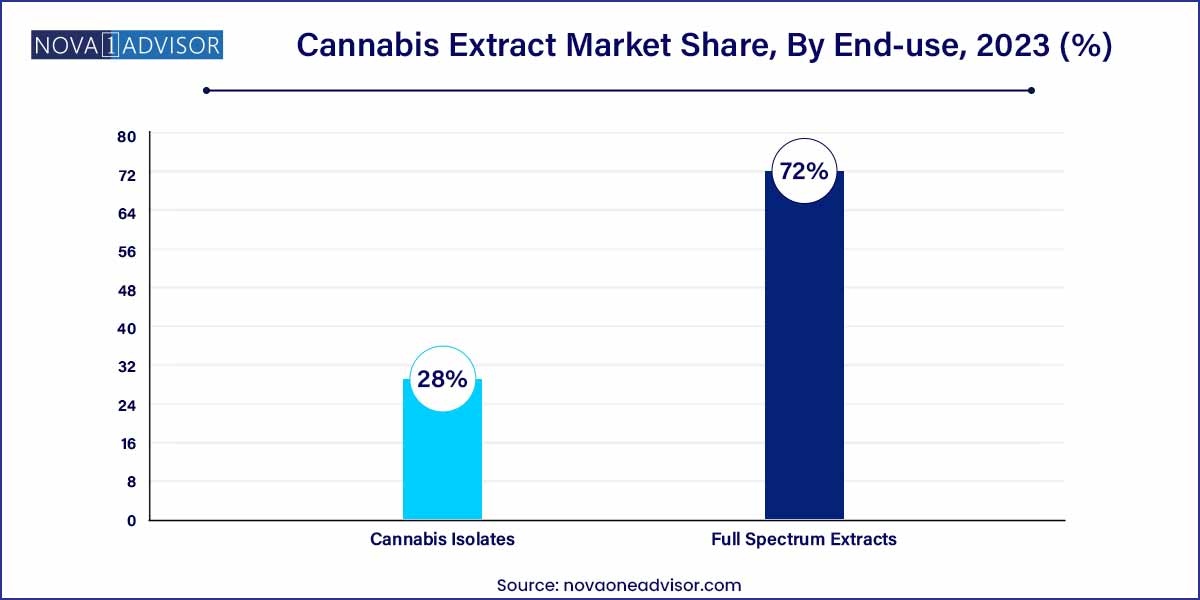 Cannabis Extract Market Share, By End-use, 2023 (%)