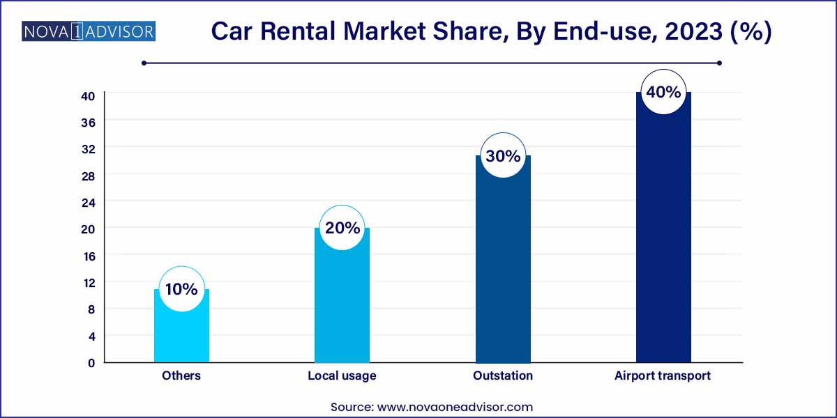 Car Rental Market Share, By End-use, 2023 (%)