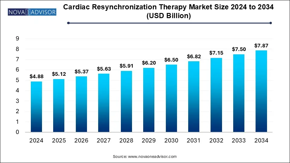 Cardiac Resynchronization Therapy Market Size 2024 To 2034