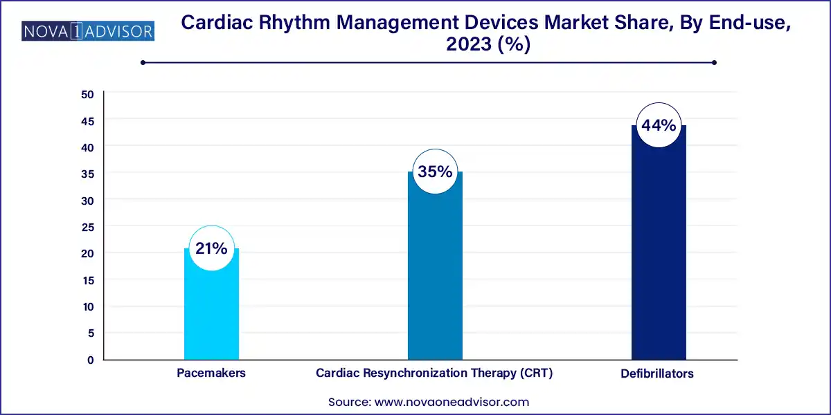 Cardiac Rhythm Management Devices Market Share, By End-use, 2023 (%)
