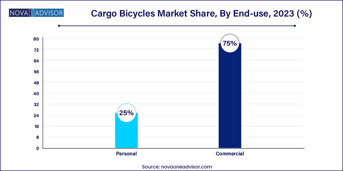 Cargo Bicycles Market Share, By End-use, 2023 (%)