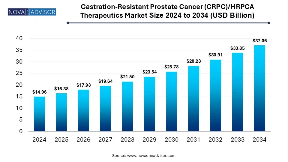 Castration-Resistant Prostate Cancer (CRPC)/HRPCA Therapeutics Market Size 2024 To 2034
