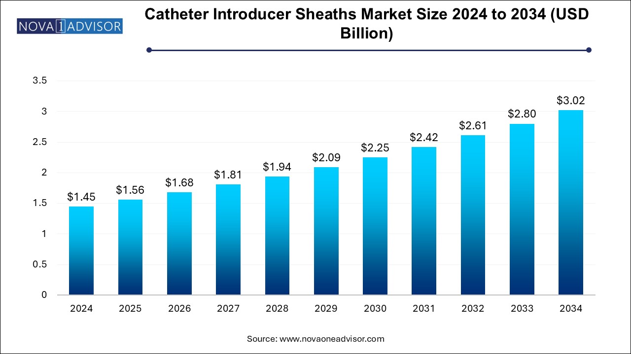 Catheter Introducer Sheaths Market Size 2024 To 2034