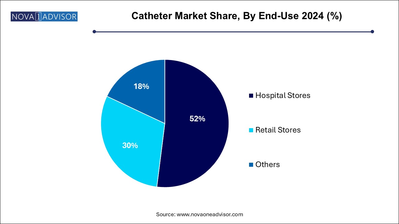 Catheter Market Share, By End-Use 2024 (%)