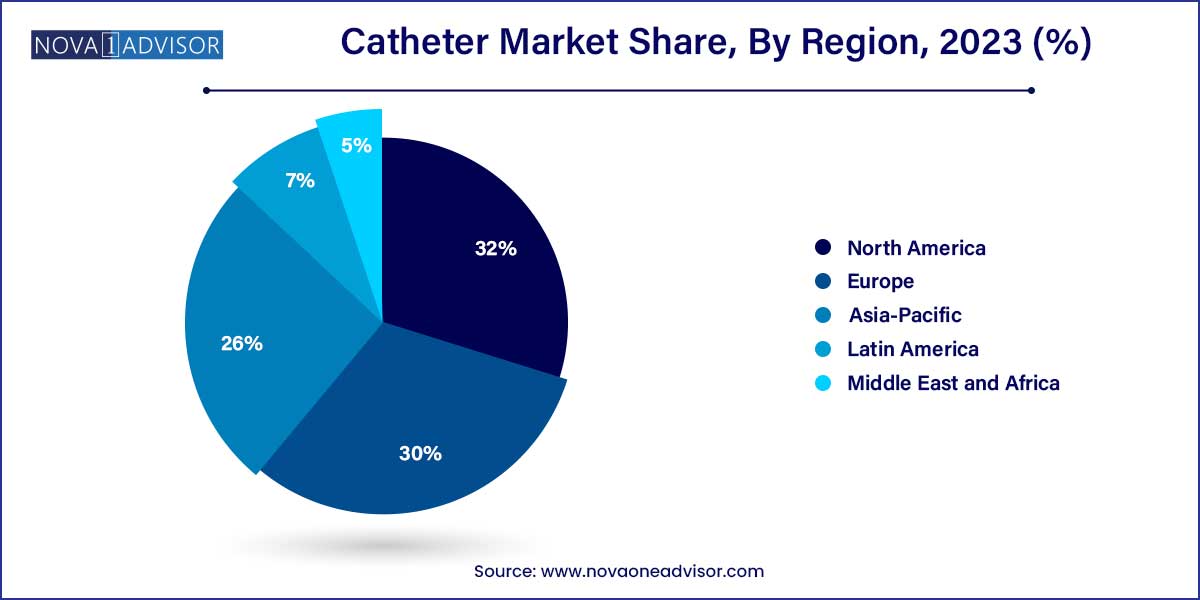 Catheter Market Share, By Region 2023 (%)