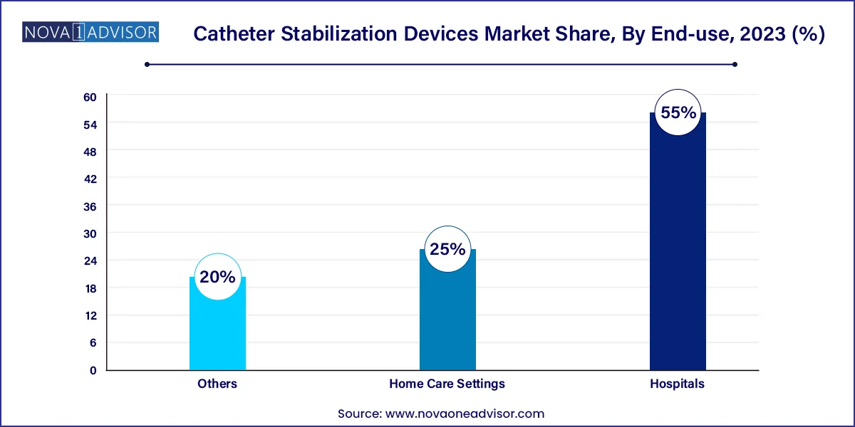 Catheter Stabilization Devices Market Share, By End-use, 2023 (%)