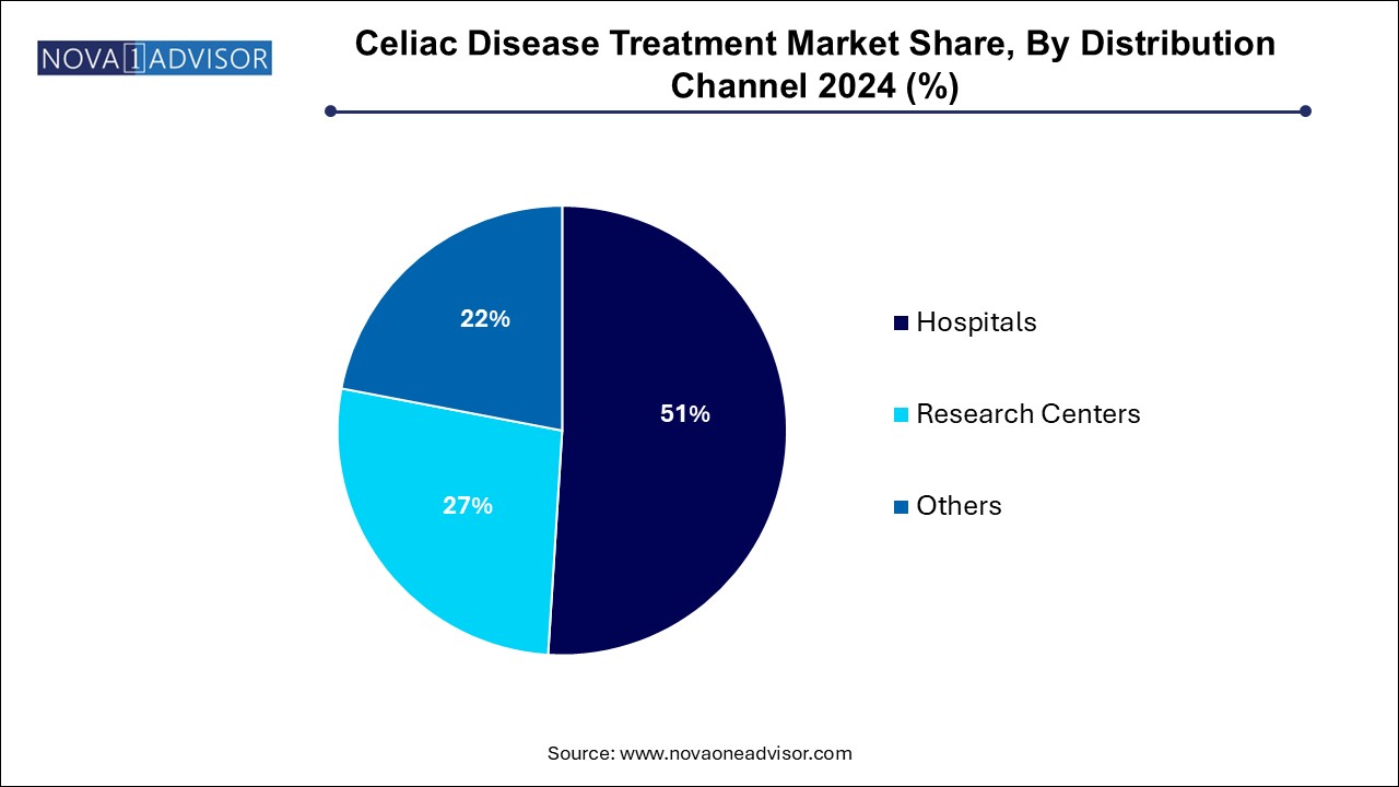 Celiac Disease Treatment Market Share, By Distribution Channel 2024 (%)