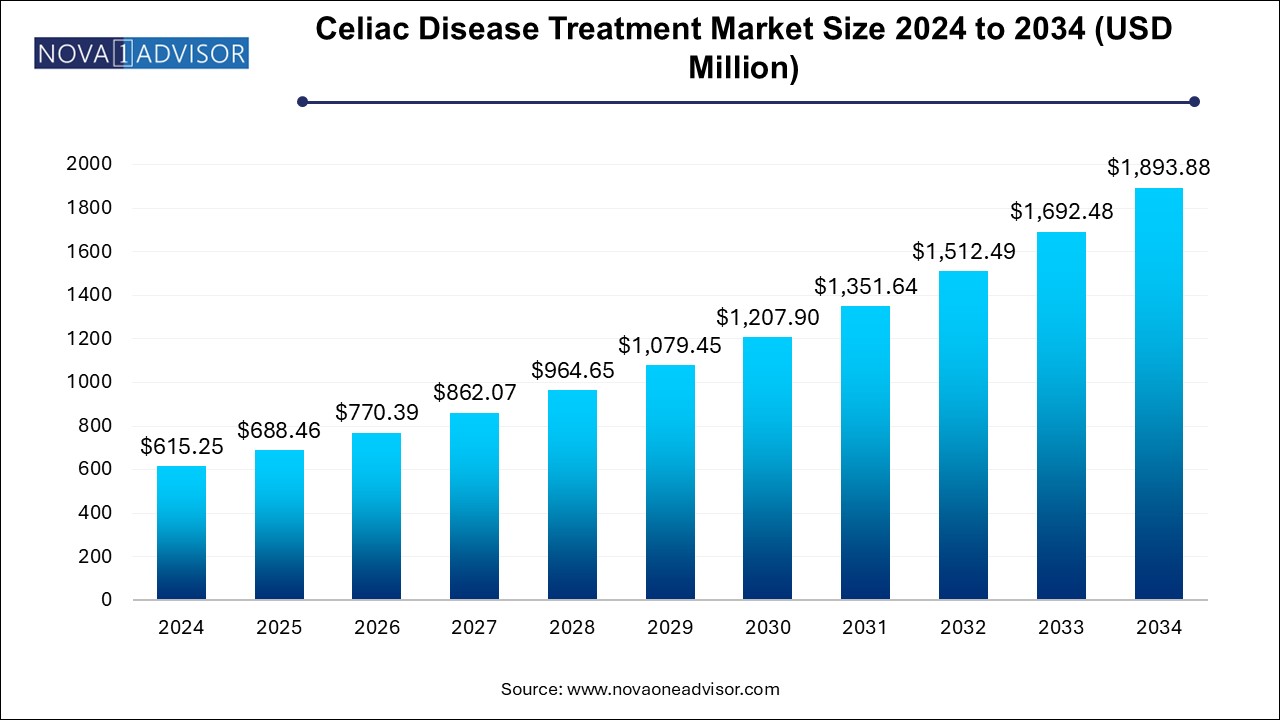 Celiac Disease Treatment Market Size 2024 To 2034