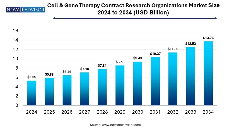 Cell & Gene Therapy Contract Research Organizations Market Size 2024 To 2034