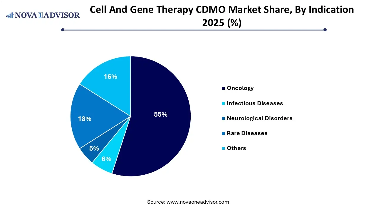 Cell And Gene Therapy CDMO Market Share, By Indication 2025 (%)