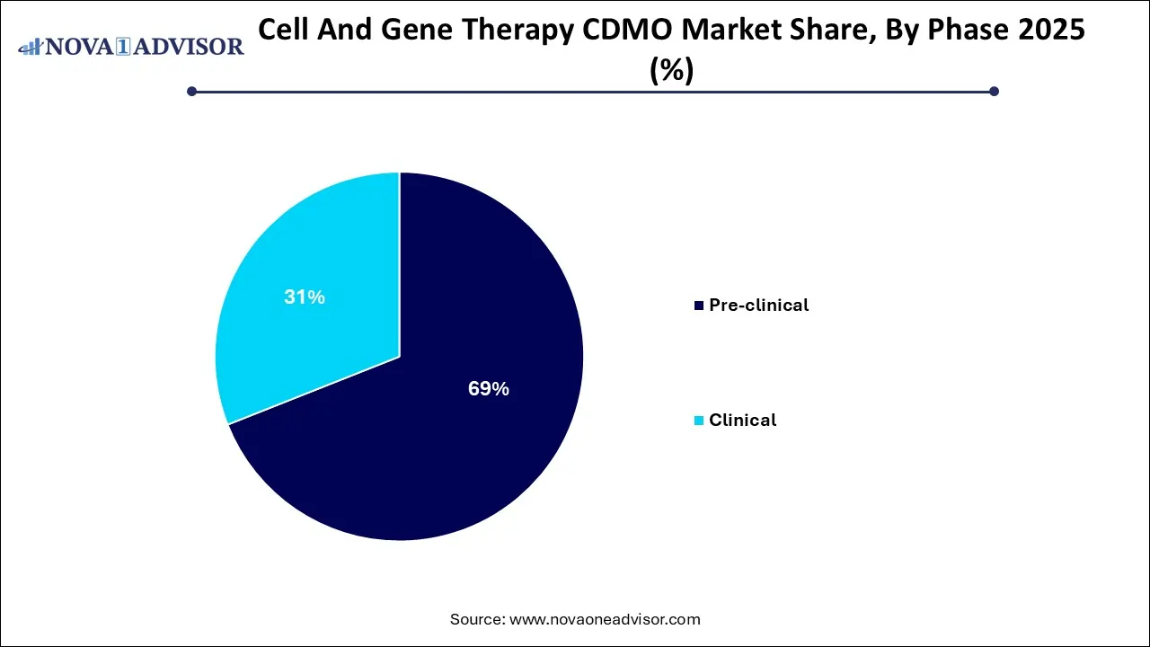 Cell And Gene Therapy CDMO Market Share, By Phase 2025 (%)