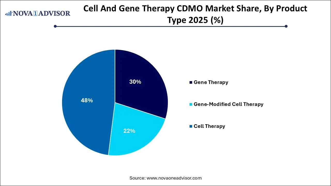 Cell And Gene Therapy CDMO Market Share, By Product Type 2025 (%)