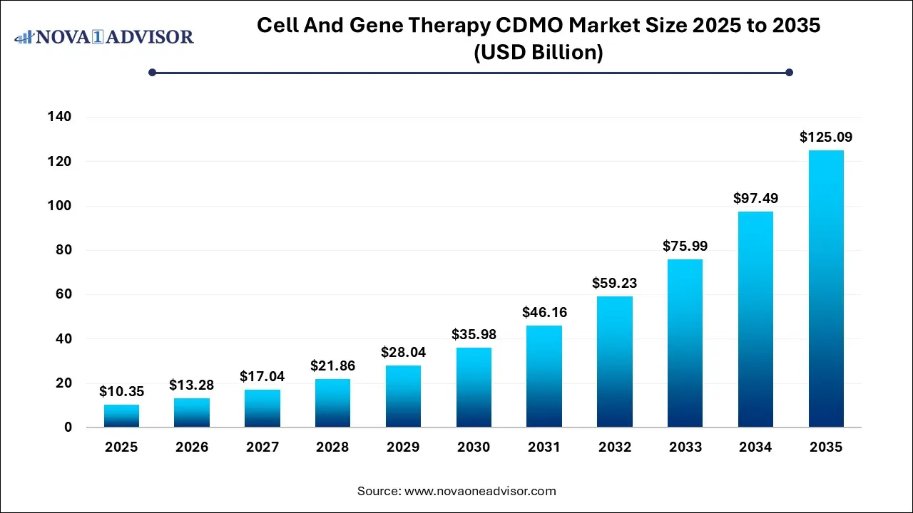 Cell And Gene Therapy CDMO Market Size 2025 To 2035