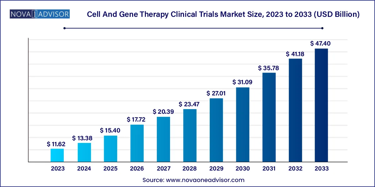 Cell And Gene Therapy Clinical Trials Market Size, 2023 to 2033