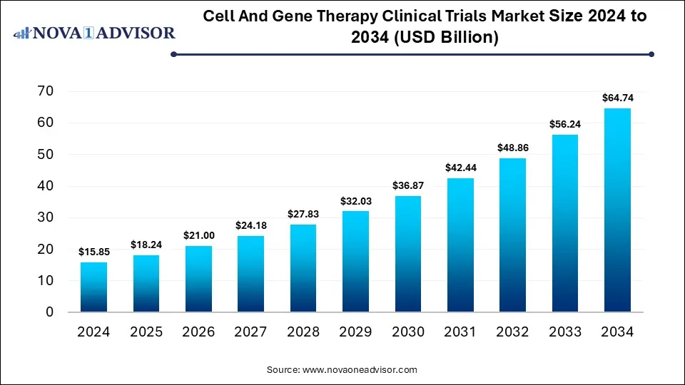 Cell And Gene Therapy Clinical Trials Market Size 2024 To 2034