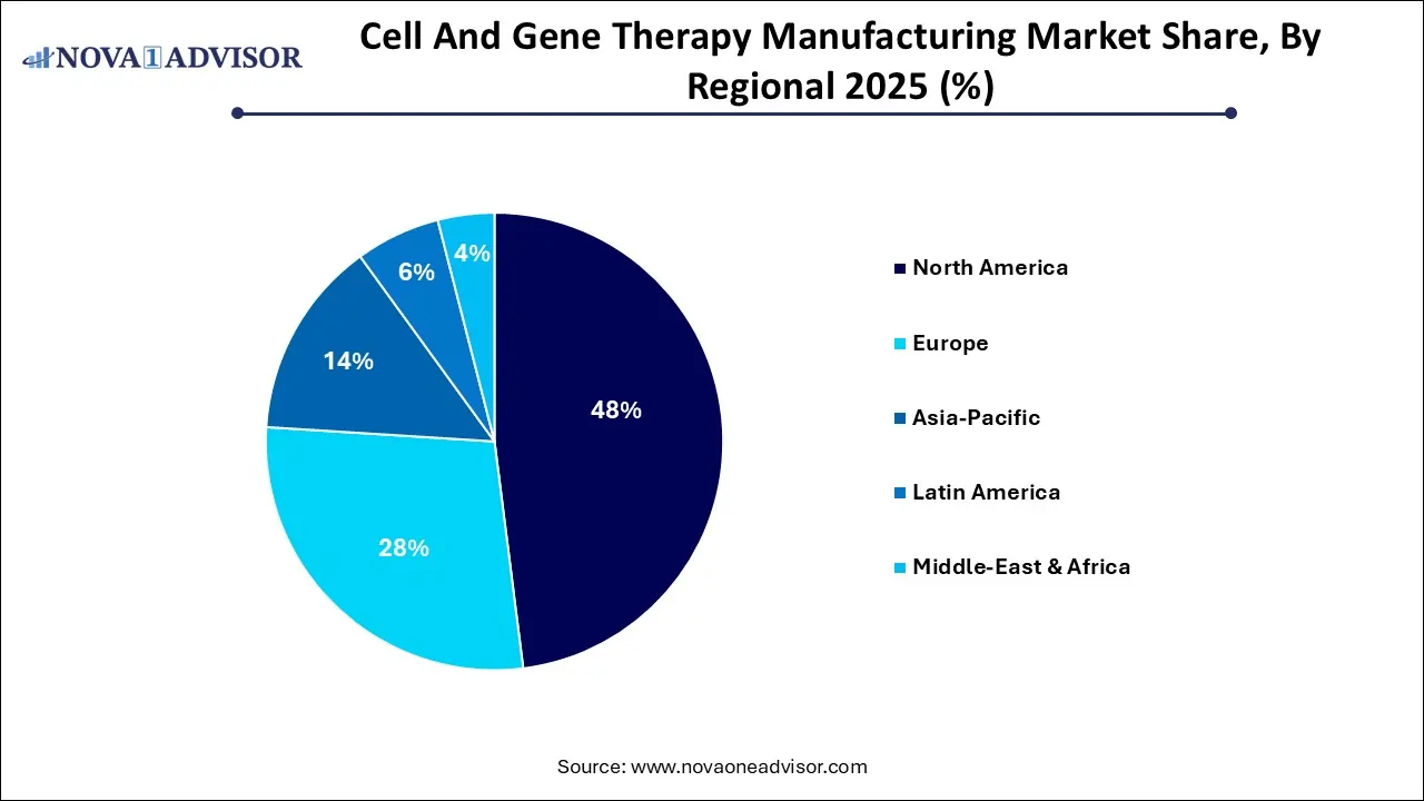 Cell And Gene Therapy Manufacturing Market Share, By Regional 2025 (%)
