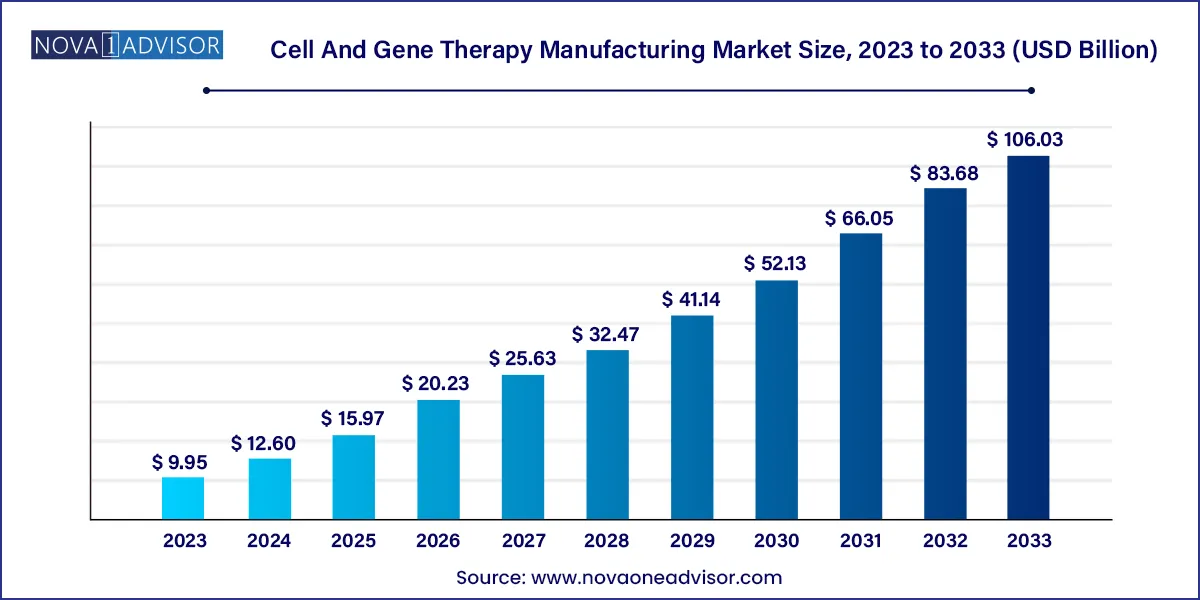 Cell And Gene Therapy Manufacturing Market Size, 2023 to 2033