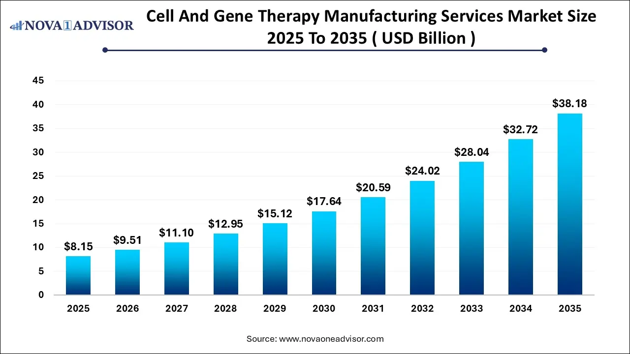 Cell and Gene Therapy Manufacturing Services Market Size 2025 To 2035