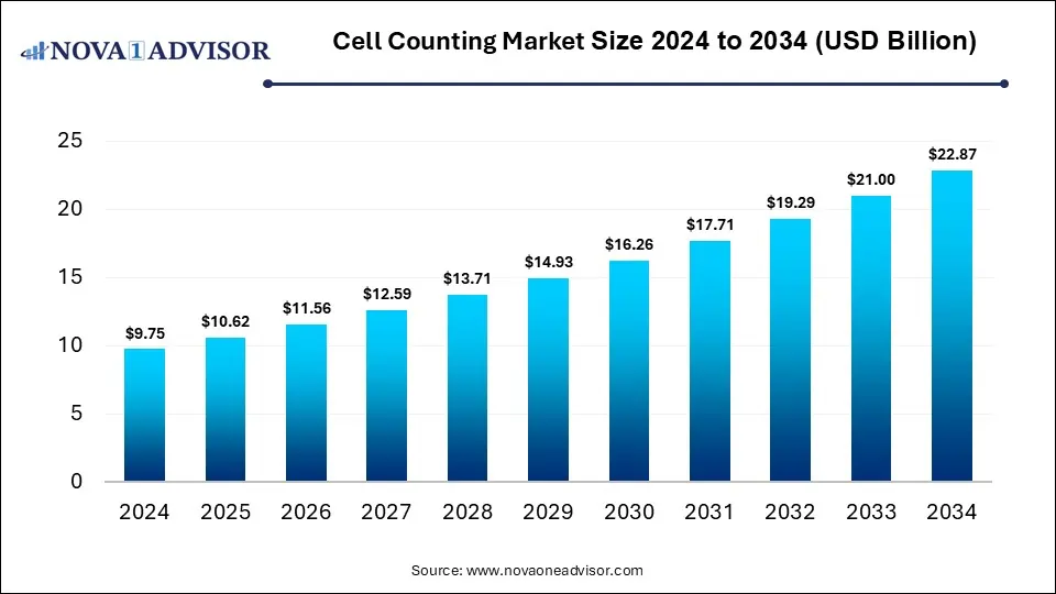 Cell Counting Market Size 2024 To 2034