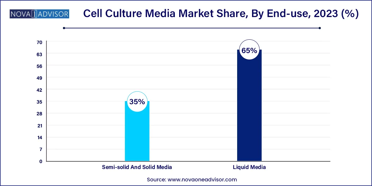 Cell Culture Media Market Share, By End-use, 2023 (%)