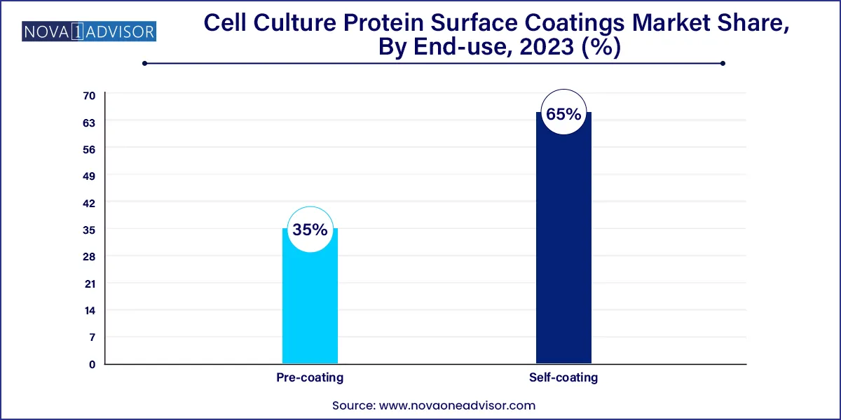 Cell Culture Protein Surface Coatings Market Share, By End-use, 2023 (%)