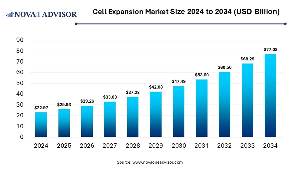 Cell Expansion Market Size 2024 To 2034