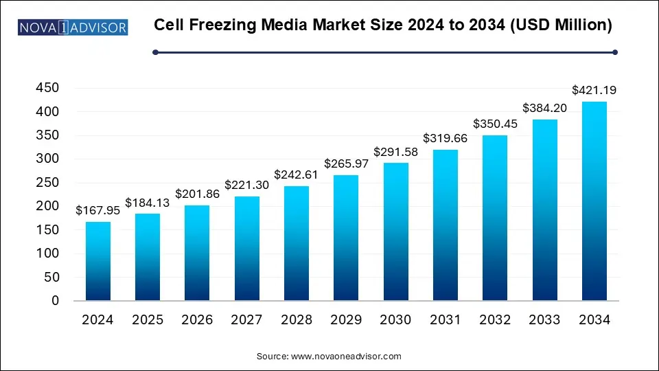 Cell Freezing Media Market Size 2024 To 2034