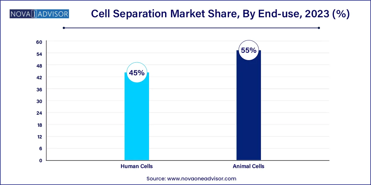 Cell Separation Market Share, By End-use, 2023 (%)