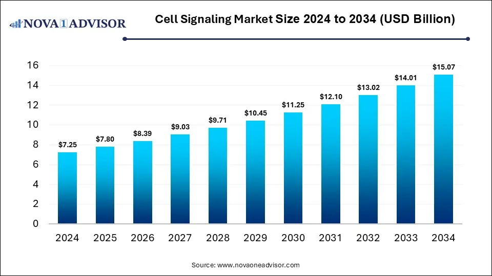 Cell Signaling Market Size 2024 To 2034