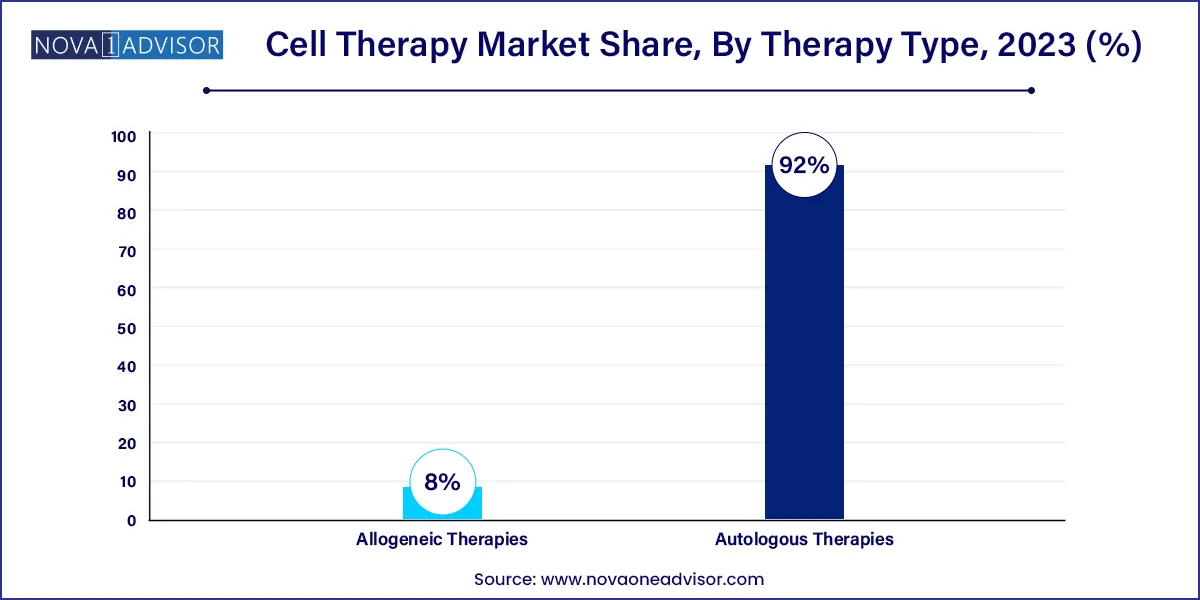 Cell Therapy Market Share, By Therapy Type, 2023 (%)