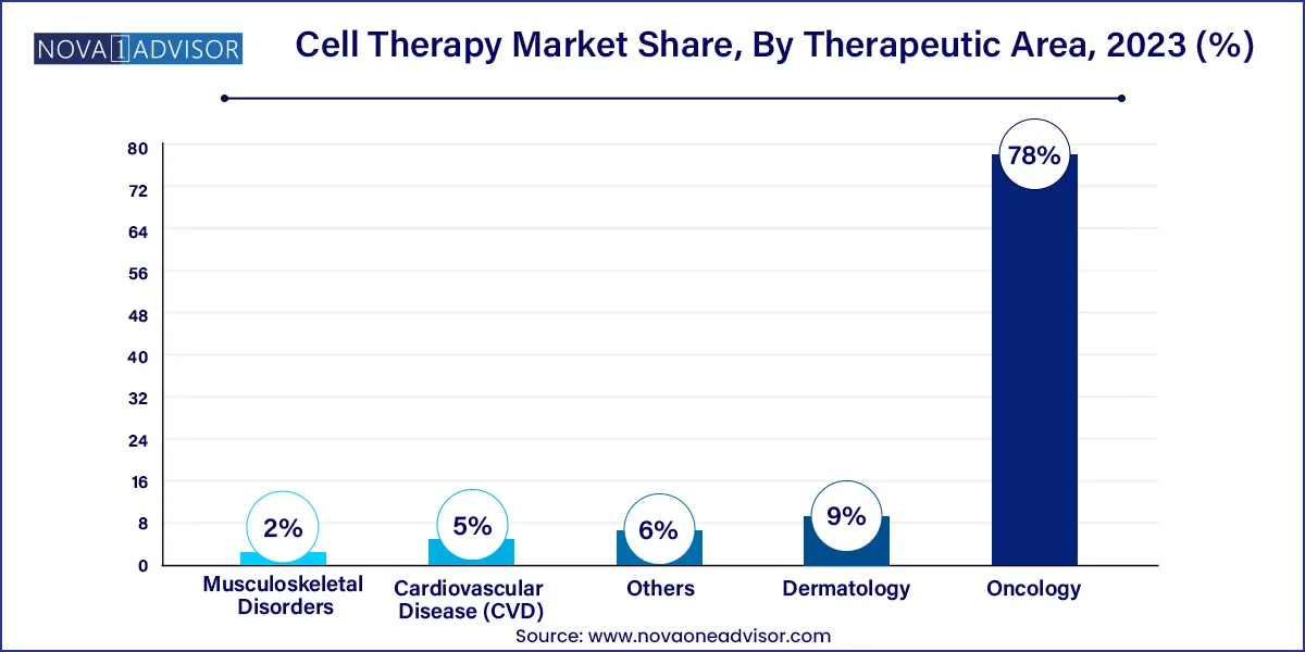 Cell Therapy Market Share, By Therapeutic Area, 2023