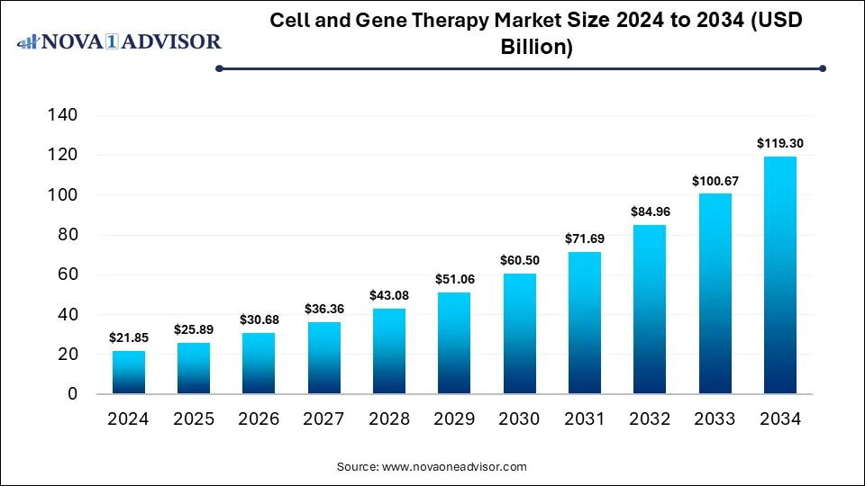 Cell and Gene Therapy Market Size 2024 To 2034