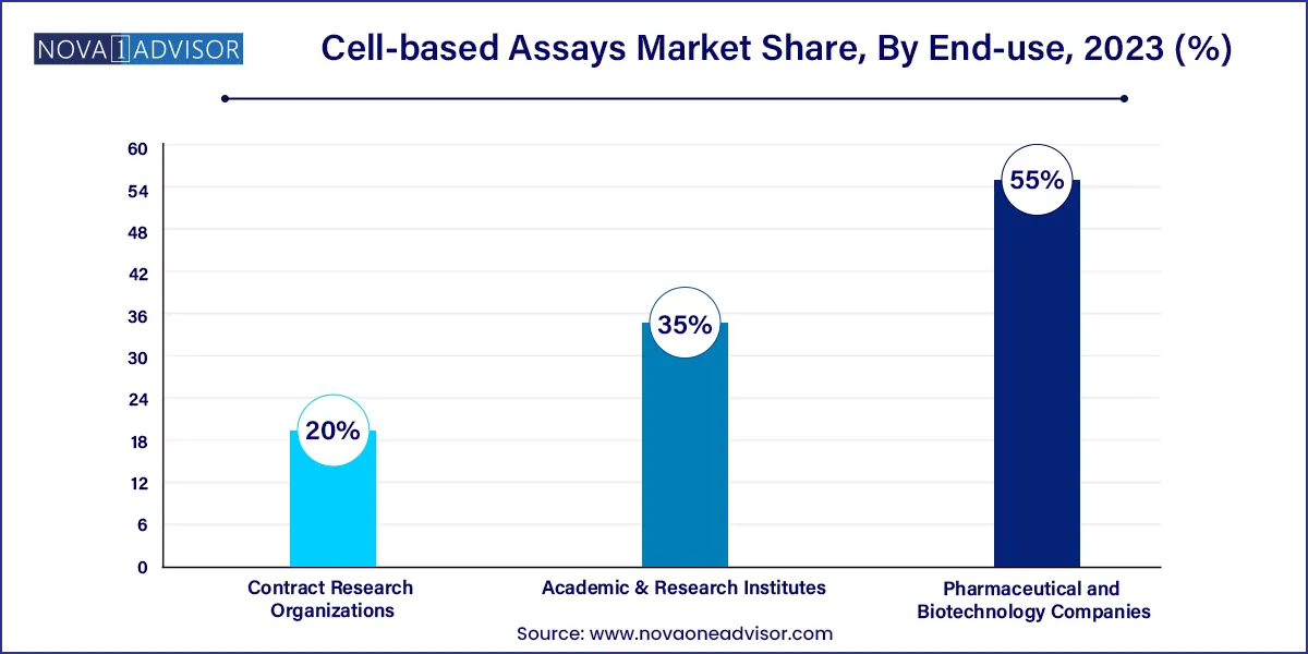Cell-based Assays Market Share, By End-use, 2023 (%)