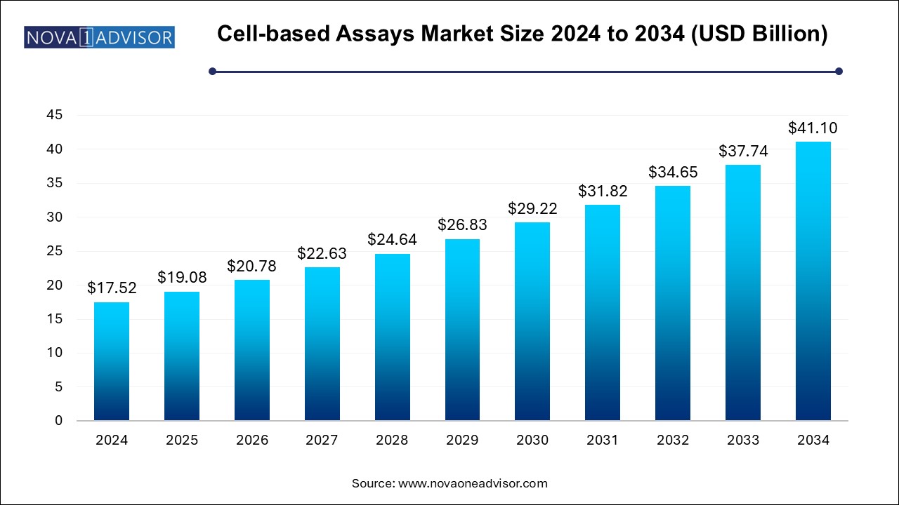 Cell-based Assays Market Size 2024 To 2034