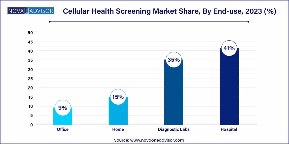 Cellular Health Screening Market Share, By End-use, 2023 (%)