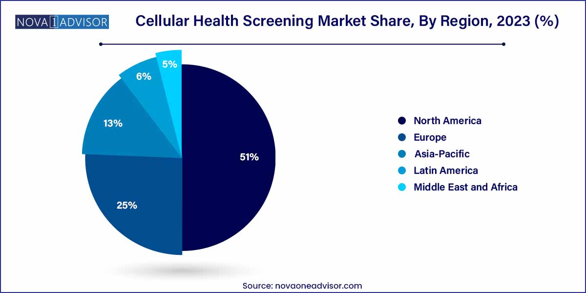Cellular Health Screening Market Share, By Region 2023 (%)