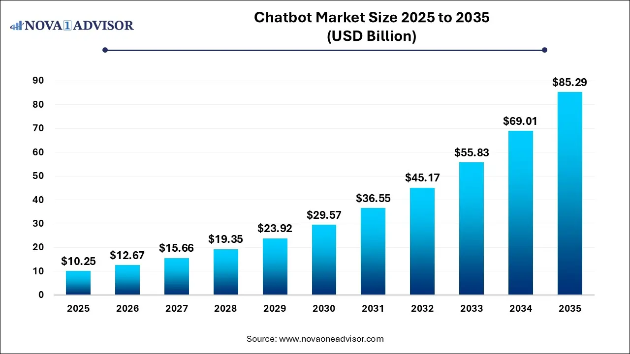 Chatbot Market Size 2025 To 2035