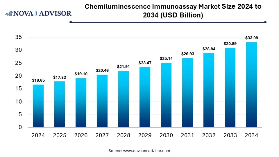 Chemiluminescence Immunoassay Market Size 2024 To 2034