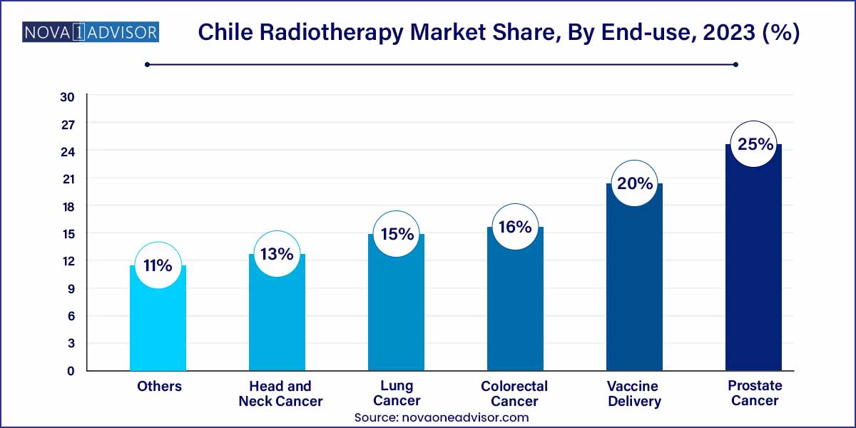 Chile Radiotherapy Market Share, By End-use, 2023 (%)