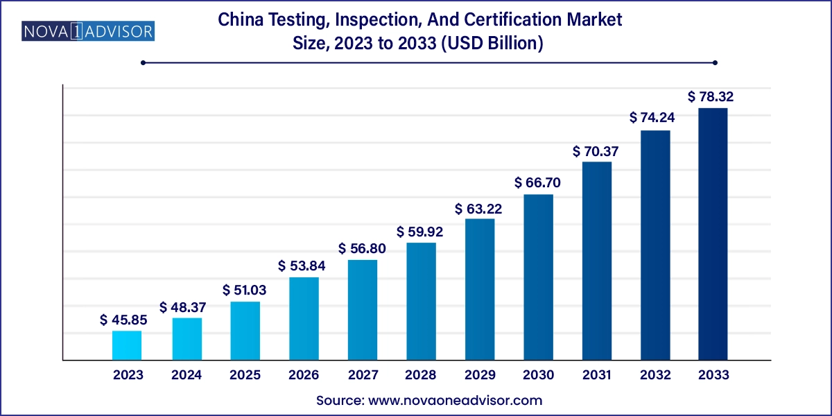 China Testing, Inspection, And Certification Market Size 2024 To 2033