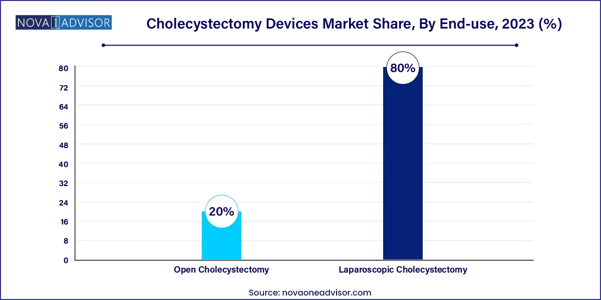 Cholecystectomy Devices Market Share, By End-use, 2023 (%)