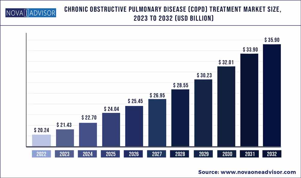 Chronic Obstructive Pulmonary Disease (COPD) Treatment Market Size, 2023 to 2032