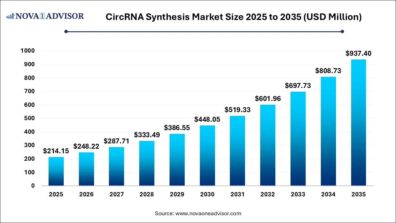 CircRNA Synthesis Market Size 2025 To 2035 CircRNA Synthesis Market Size 2025 To 2035