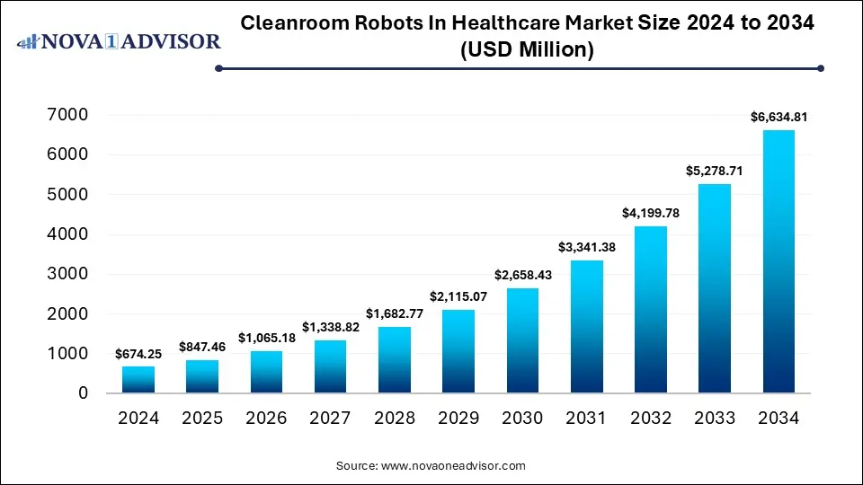 Cleanroom Robots in Healthcare Market Size 2024 To 2034