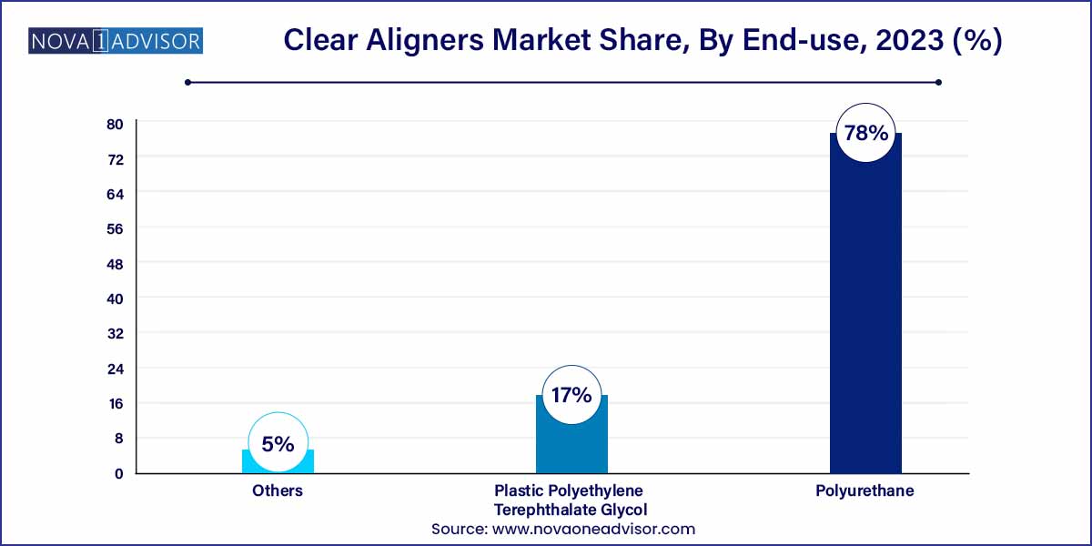 Clear Aligners Market Share, By End-use, 2023 (%)