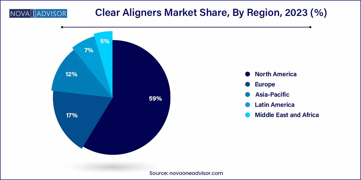 Clear Aligners Market Share, By Region 2023 (%)